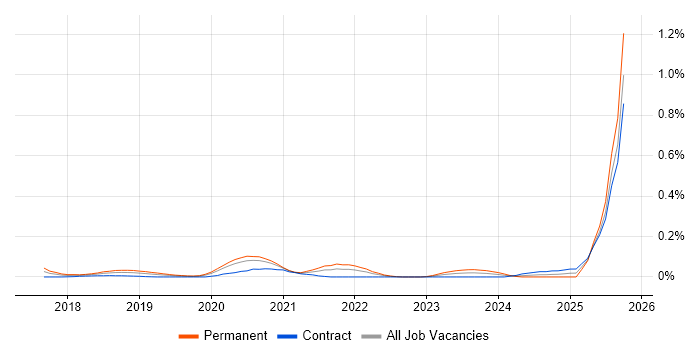 XGBoost job vacancy trend in Central London XGBoost job vacancy trend in Central London