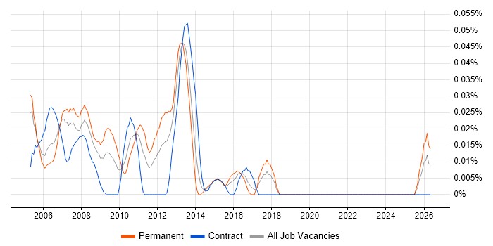 XML Consultant job vacancy trend in Central London