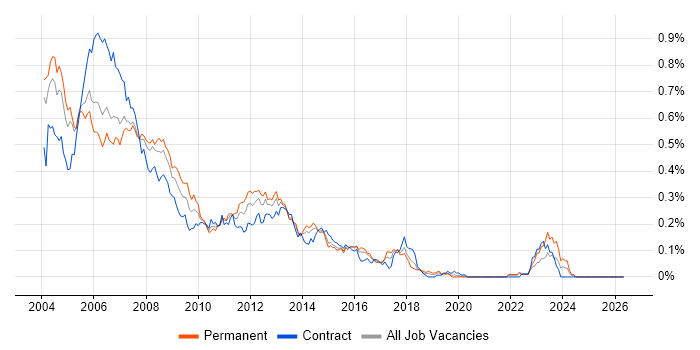 XML Developer job vacancy trend in Central London