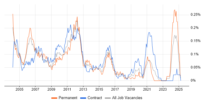 Job vacancy trend for XML Messaging in Central London Job vacancy trend for XML Messaging in Central London