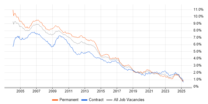 Job vacancy trend for XML in Central London Job vacancy trend for XML in Central London