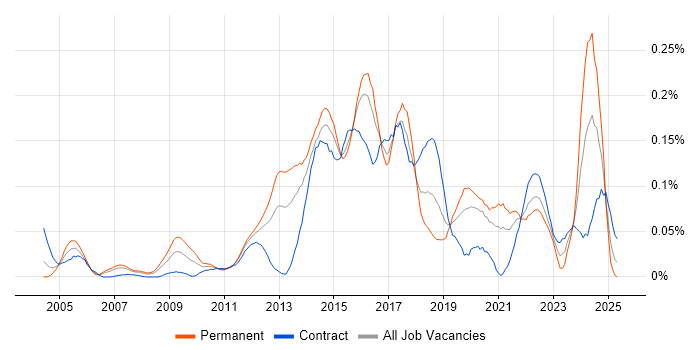 Job vacancy trend for XMPP in Central London Job vacancy trend for XMPP in Central London