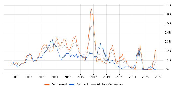 XPath job vacancy trend in Central London