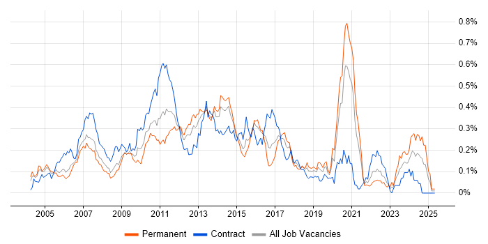 Job vacancy trend for XSD in Central London Job vacancy trend for XSD in Central London