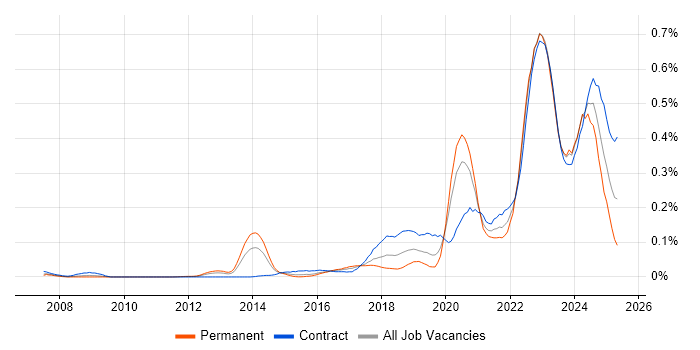Job vacancy trend for YAML in Central London Job vacancy trend for YAML in Central London