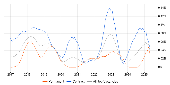 Job vacancy trend for Yarn in Central London Job vacancy trend for Yarn in Central London