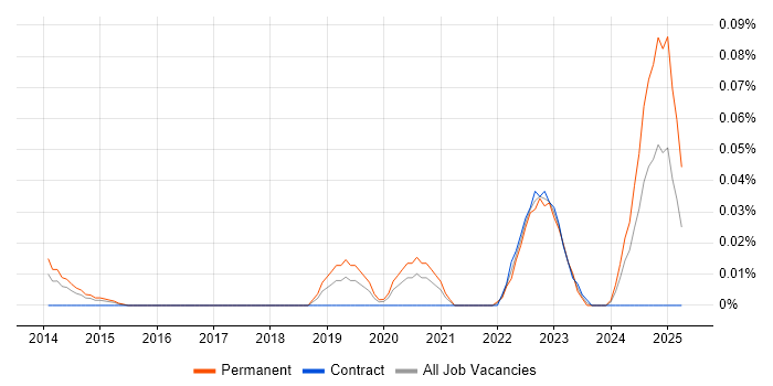 Job vacancy trend for Yealink in Central London Job vacancy trend for Yealink in Central London
