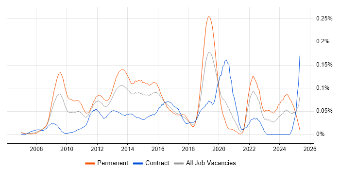 Job vacancy trend for YouTube in Central London Job vacancy trend for YouTube in Central London