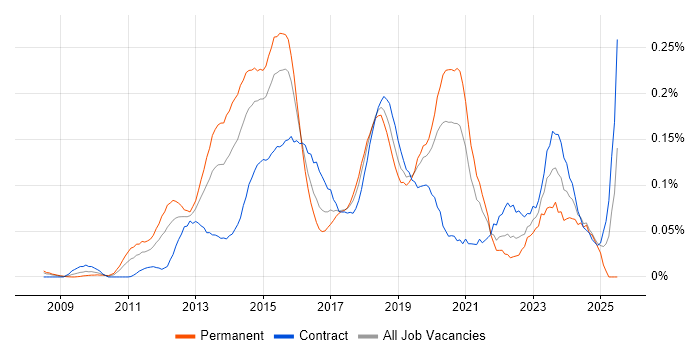 Job vacancy trend for ZABBIX in Central London