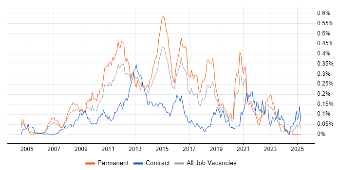 Job vacancy trend for Zachman Framework in Central London Job vacancy trend for Zachman Framework in Central London
