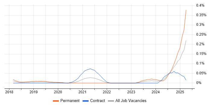 Job vacancy trend for Zapier in Central London