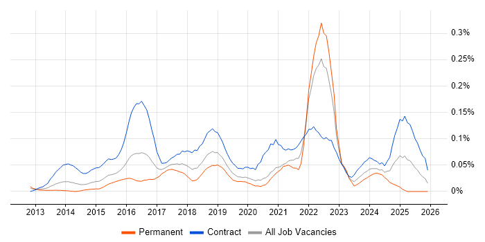 Zephyr job vacancy trend in Central London