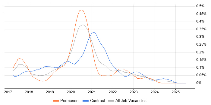 Job vacancy trend for Zeplin in Central London Job vacancy trend for Zeplin in Central London