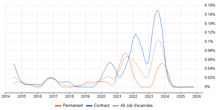 Zerto job vacancy trend in Central London