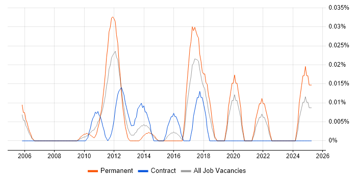 Job vacancy trend for ZigBee in Central London Job vacancy trend for ZigBee in Central London