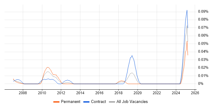 Job vacancy trend for ZK in Central London Job vacancy trend for ZK in Central London