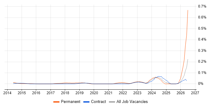 Zoho job vacancy trend in Central London