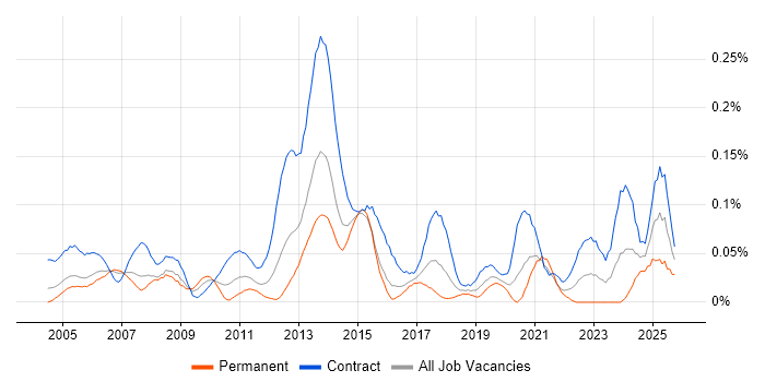 zOS job vacancy trend in Central London