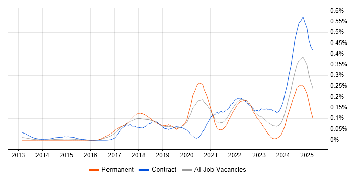 Job vacancy trend for Zscaler in Central London Job vacancy trend for Zscaler in Central London