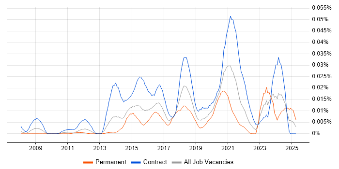 Job vacancy trend for Centrify in London Job vacancy trend for Centrify in London