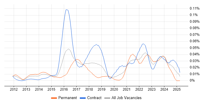 Job vacancy trend for Ceph in London Job vacancy trend for Ceph in London
