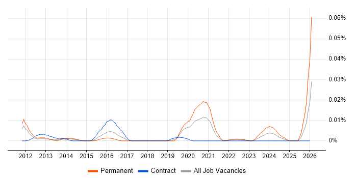 CEPT job vacancy trend in London