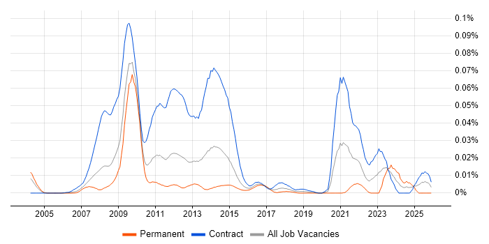 Cerner Millennium job vacancy trend in London
