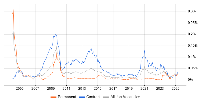 Job vacancy trend for Cerner in London Job vacancy trend for Cerner in London