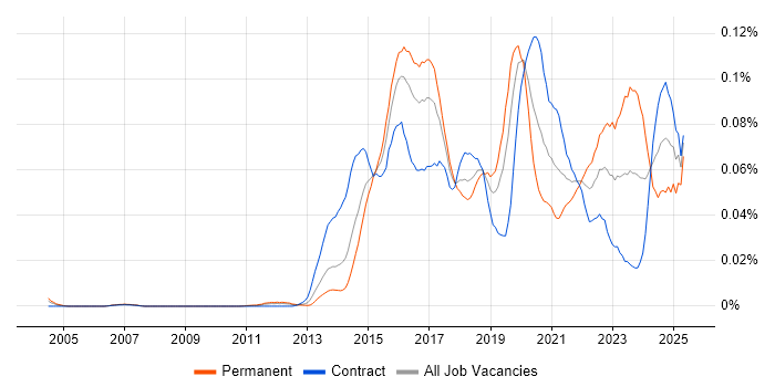 Job vacancy trend for CESG Certified Professional in London Job vacancy trend for CESG Certified Professional in London