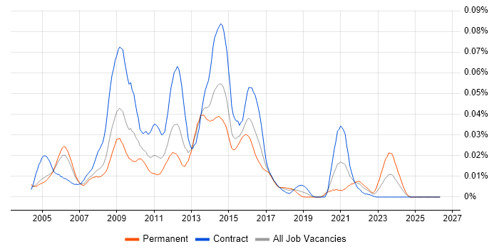 CESG CLAS job vacancy trend in London