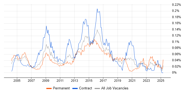 Job vacancy trend for CESG in London