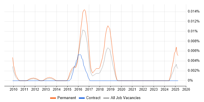 Job vacancy trend for CFCE in London