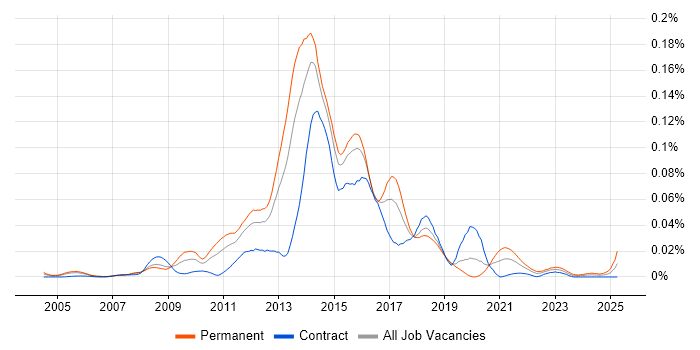 Job vacancy trend for CFEngine in London