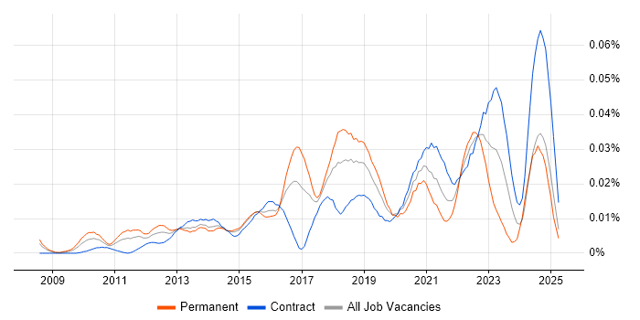 Job vacancy trend for CGEIT in London Job vacancy trend for CGEIT in London