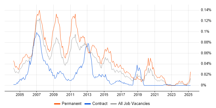 Job vacancy trend for CHAID in London