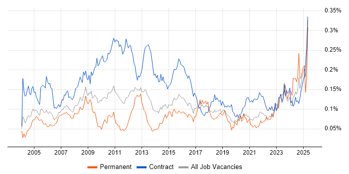 Job vacancy trend for Change Analyst in London Job vacancy trend for Change Analyst in London