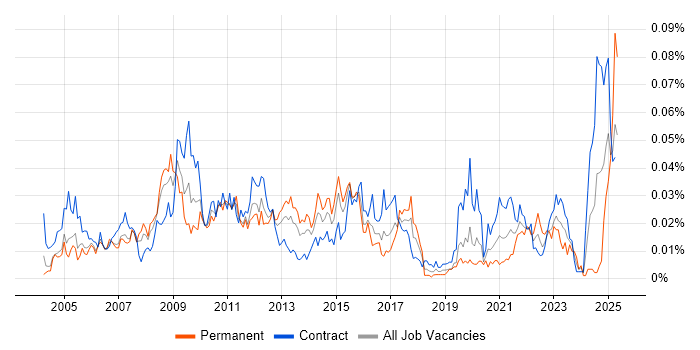 Job vacancy trend for Change and Release Manager in London Job vacancy trend for Change and Release Manager in London