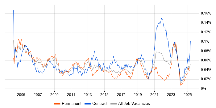 Job vacancy trend for Change Consultant in London