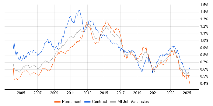 Job vacancy trend for Change Control in London Job vacancy trend for Change Control in London