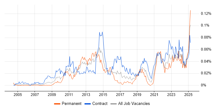 Job vacancy trend for Change Data Capture in London Job vacancy trend for Change Data Capture in London