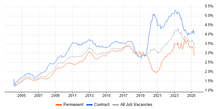 Job vacancy trend for Change Management in London Job vacancy trend for Change Management in London