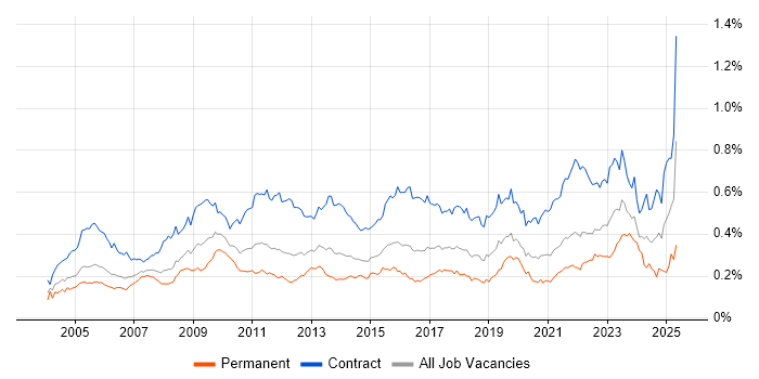 Job vacancy trend for Change Manager in London Job vacancy trend for Change Manager in London