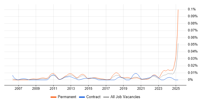 Job vacancy trend for Change Portfolio Manager in London