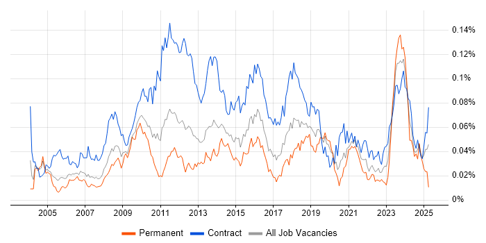 Job vacancy trend for Change Project Manager in London Job vacancy trend for Change Project Manager in London