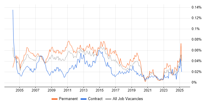 Job vacancy trend for Channel Management in London