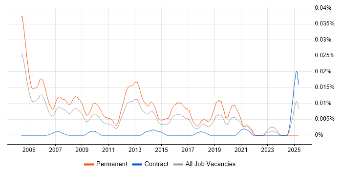 Job vacancy trend for Channel Sales Manager in London Job vacancy trend for Channel Sales Manager in London