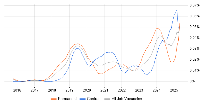 Job vacancy trend for Chaos Engineering in London
