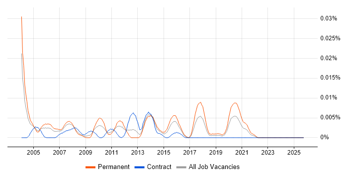 CHAP job vacancy trend in London