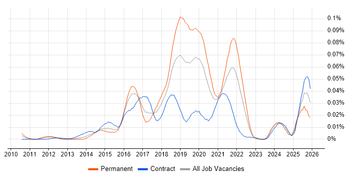Charles Proxy job vacancy trend in London