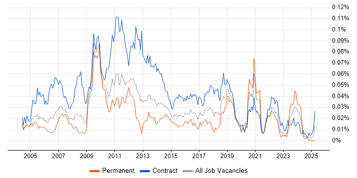 Job vacancy trend for Charles River Analyst in London Job vacancy trend for Charles River Analyst in London
